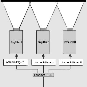 Syncronisation mehrerer MPEG-Player